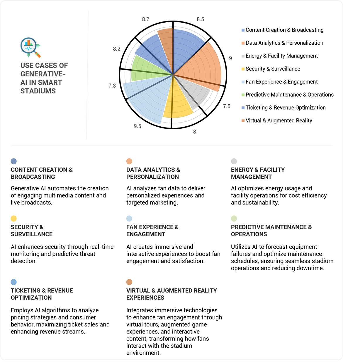 Smart Stadiums Market Impact