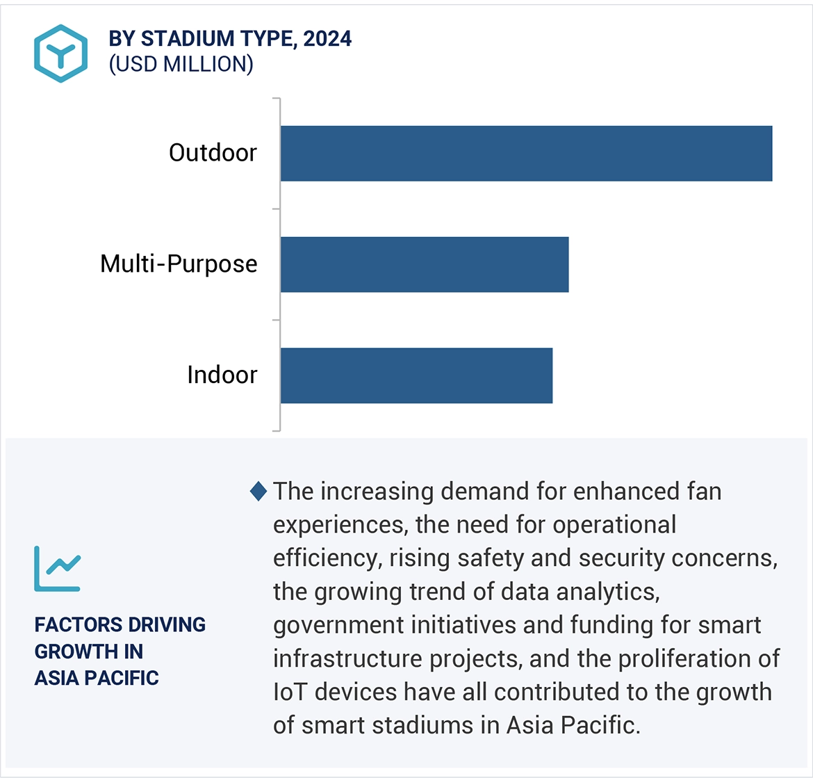 Smart Stadiums Market Size and Share