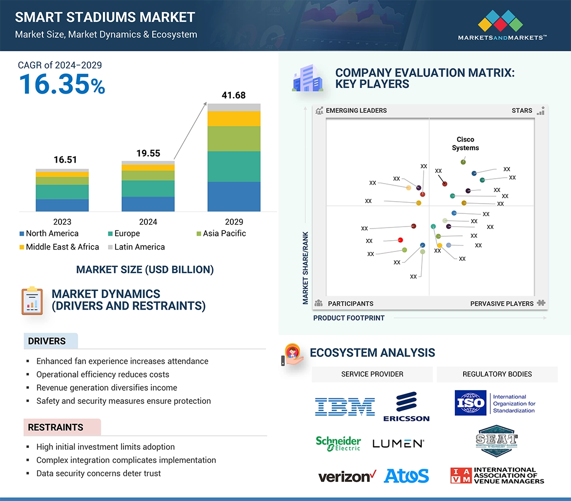 Smart Stadiums Market