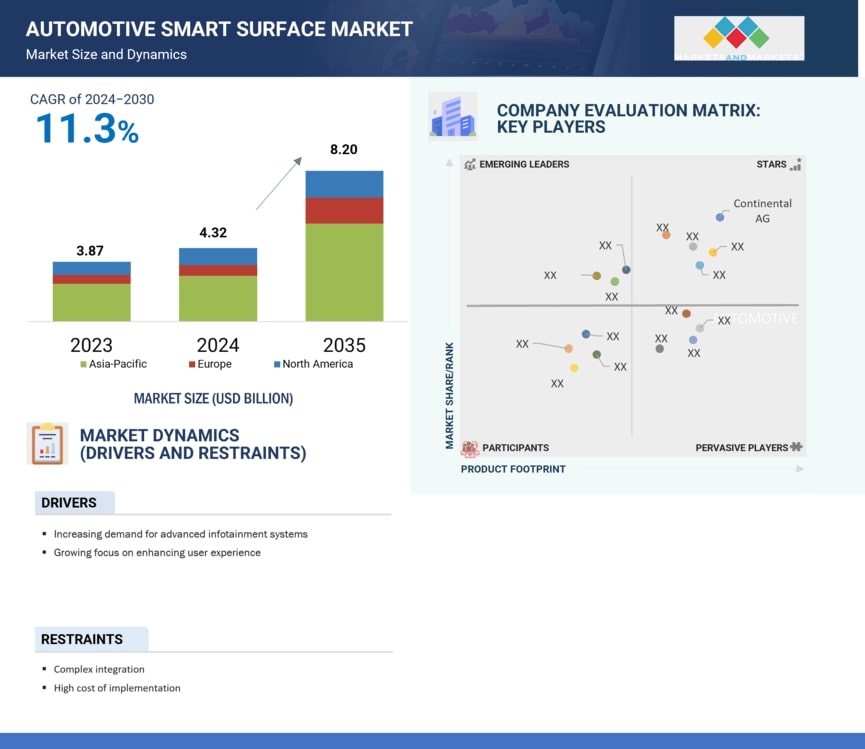 Smart Surface Market