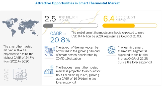 Smart Thermostat Market - Global Size, Share & Industry Analysis [Latest]