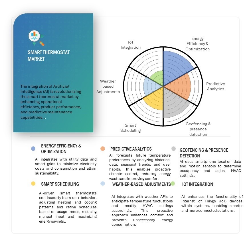 
Smart Thermostat Market