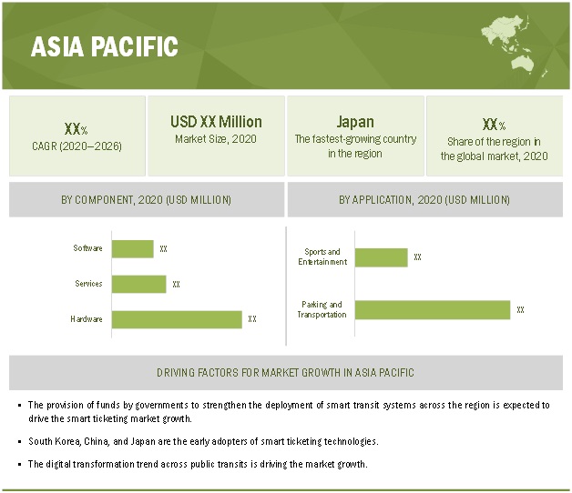 Smart Ticketing Market  by Region