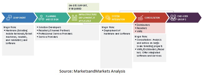 Smart Ticketing Market  by Region