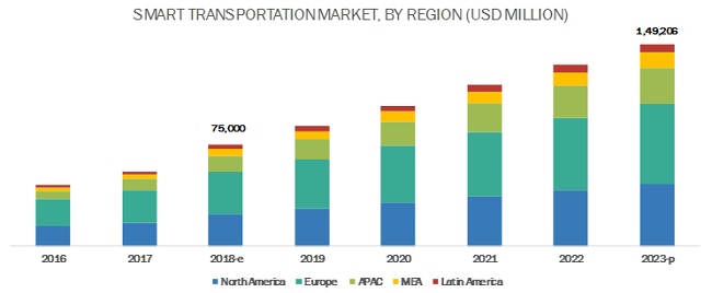 Smart Transportation Market Size, Share and Global Market Forecast to ...