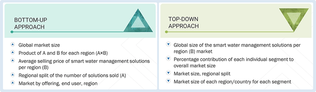Smart Water Management Market Top Down and Bottom Up Approach Smart Water Management Market Top Down and Bottom Up Approach