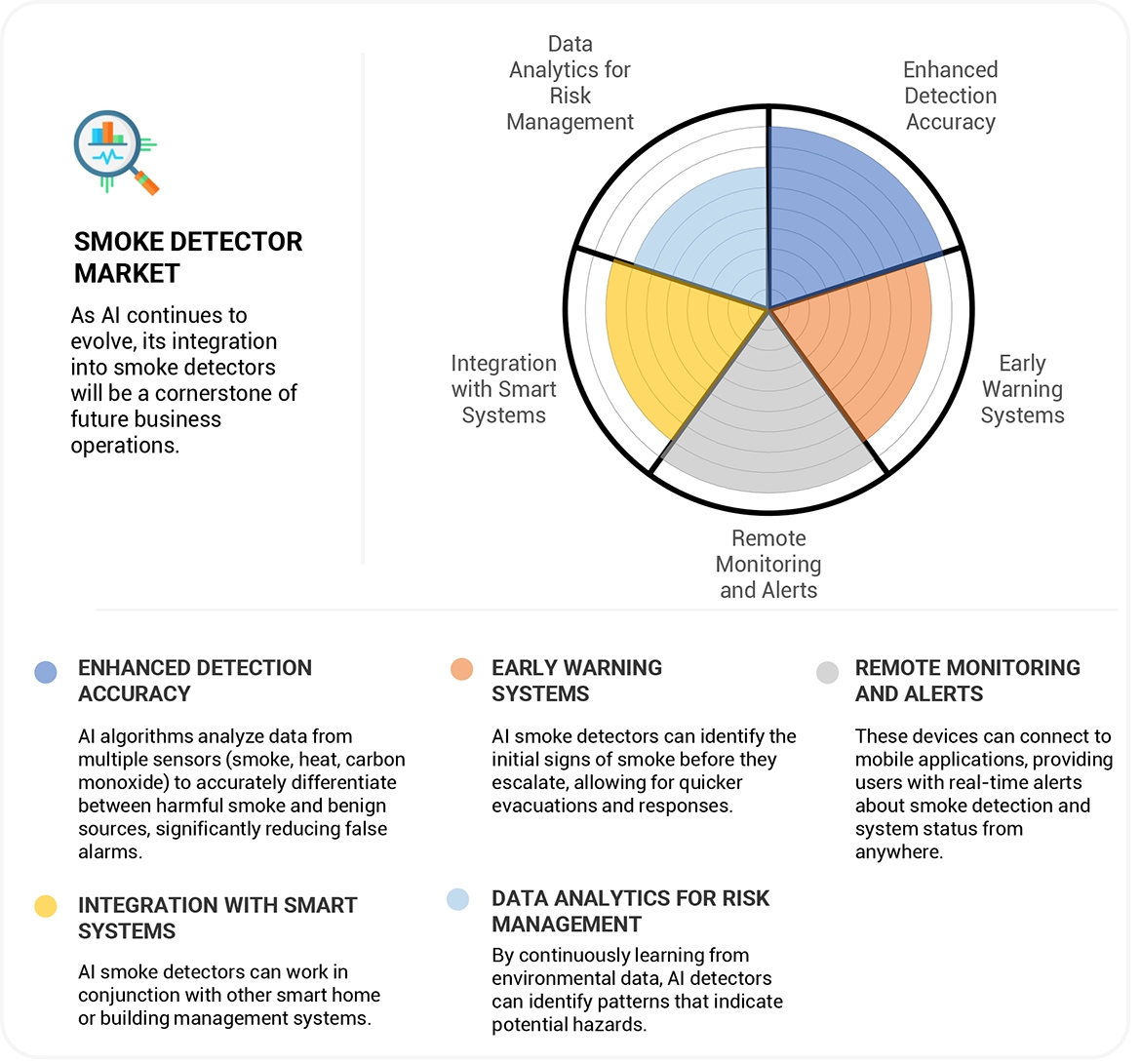 Smoke Detector Market