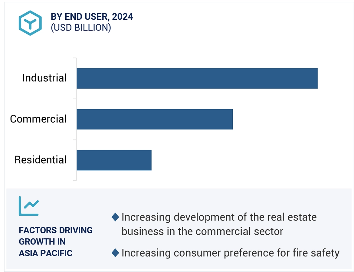 Smoke Detector Market Size and Share