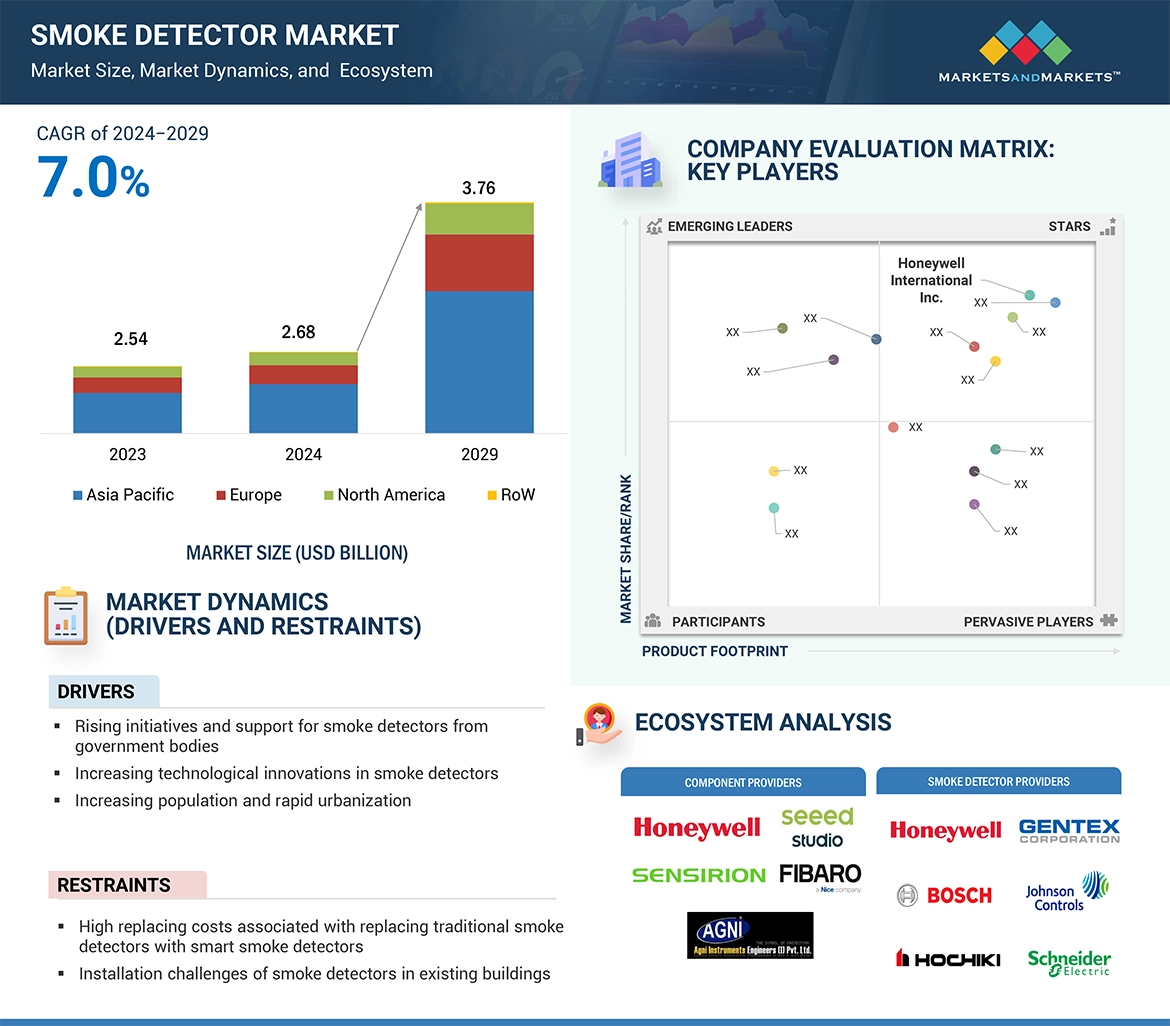 Smoke Detector Market