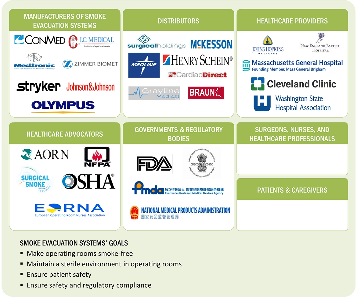 Smoke Evacuation Systems Market