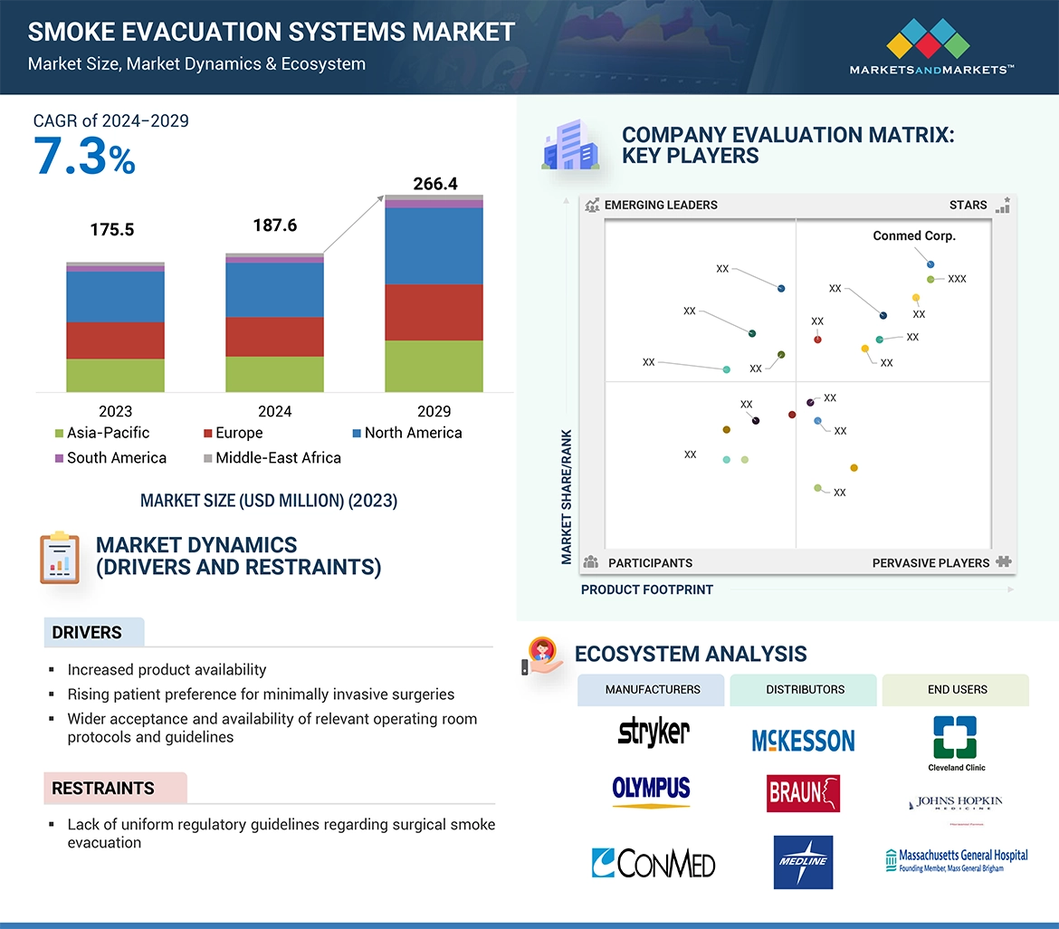 Smoke Evacuation Systems Market