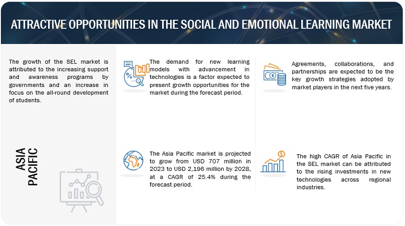 Social and Emotional Learning Market