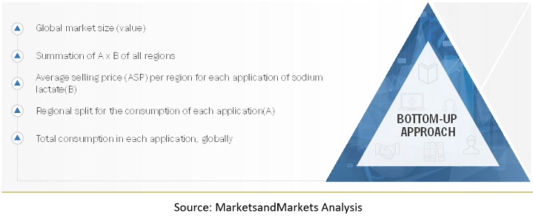 Sodium Lactate Market Size, Share & Growth Report, 2030