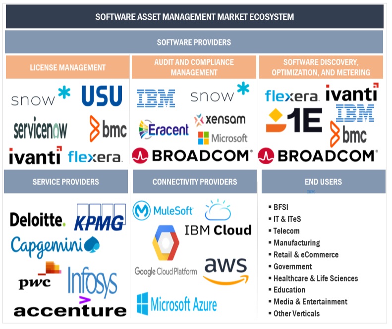 Top Companies in Software Asset Management Market 