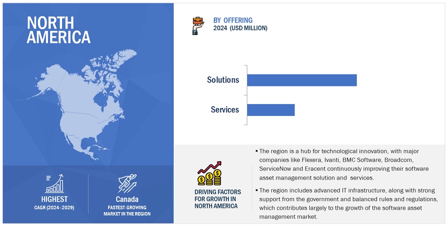 North American Software Asset Management Market  Size, and Share