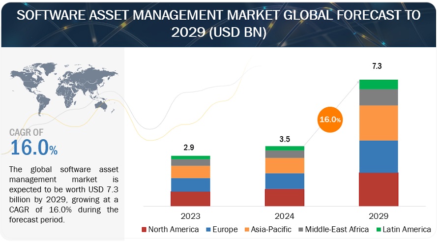 Software Asset Management Market 