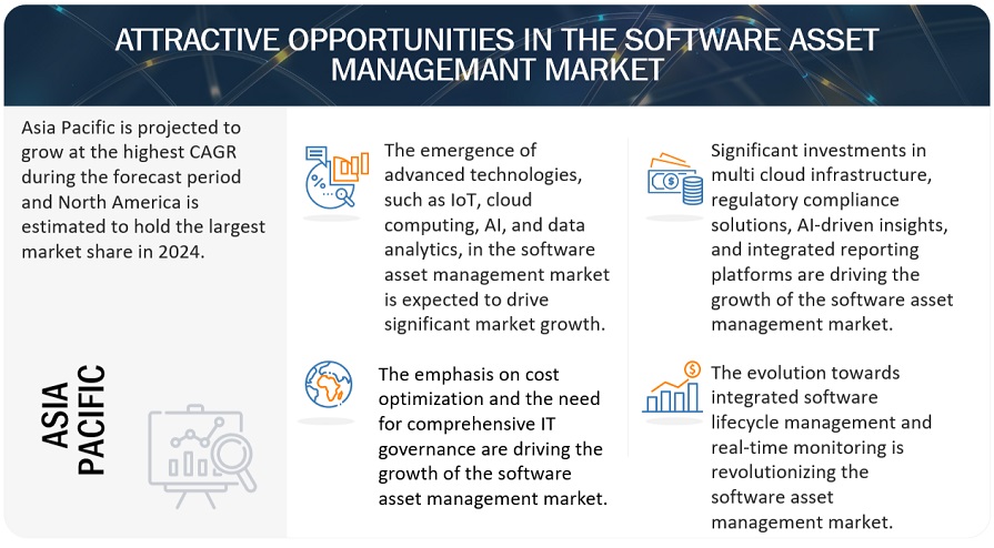 Software Asset Management Market  Opportunities