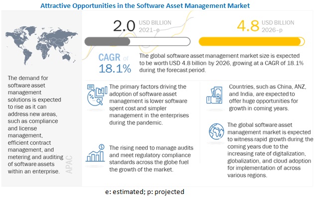 Software Asset Management Market