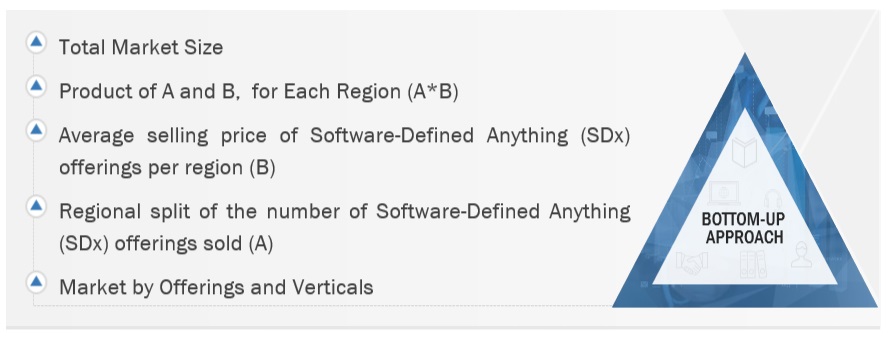 Software-defined Anything (SDx) Market  Bottom Up Approach