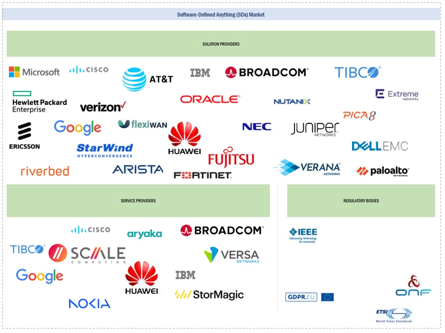 Top Companies in Software-defined Anything (SDx) Market