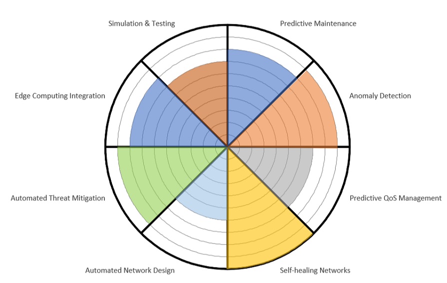 Software-defined Anything (SDx) Market Impact