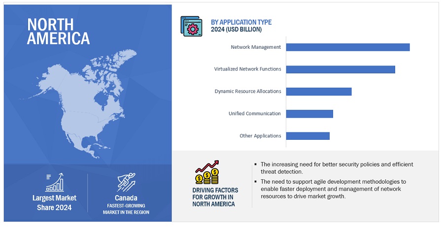  North American Software-defined Anything (SDx) Market  Size, and Share