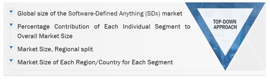 Software-defined Anything (SDx) Market  Top Down Approach