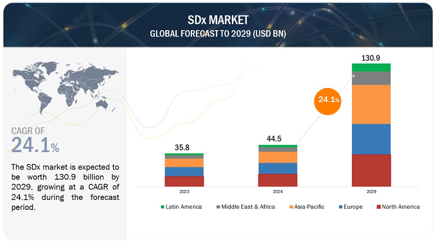 Software-defined Anything (SDx) Market