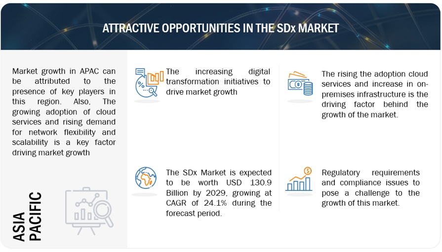 Software-defined Anything (SDx) Market Opportunities