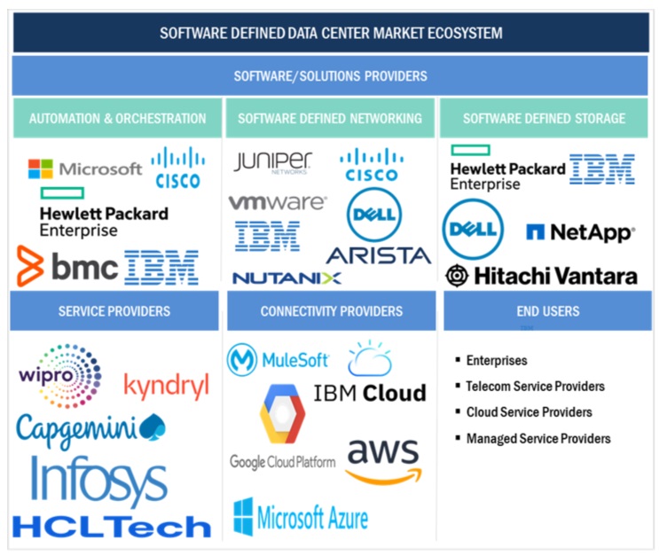 Top Companies in Software-Defined Data Center Market