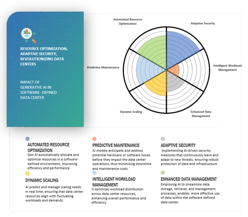 Software-Defined Data Center Market Impact