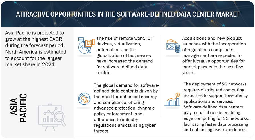 Software-Defined Data Center Market Opportunities