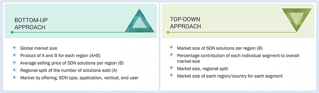 Software-Defined Networking Market Top Down and Bottom Up Approach Software-Defined Networking Market Top Down and Bottom Up Approach