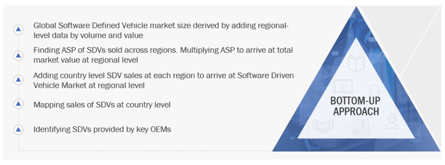 Software Defined Vehicle Market  Bottom Up Approach