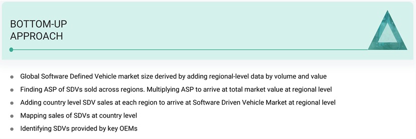 Software Defined Vehicle Market  Bottom Up Approach