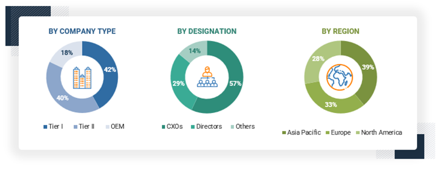 Software Defined Vehicle Market  Size, and Share