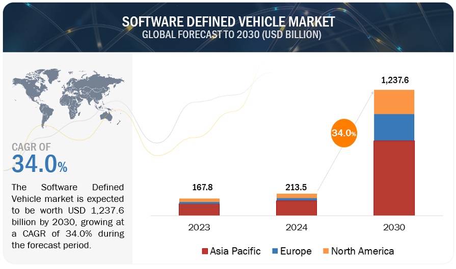 Software Defined Vehicle Market
