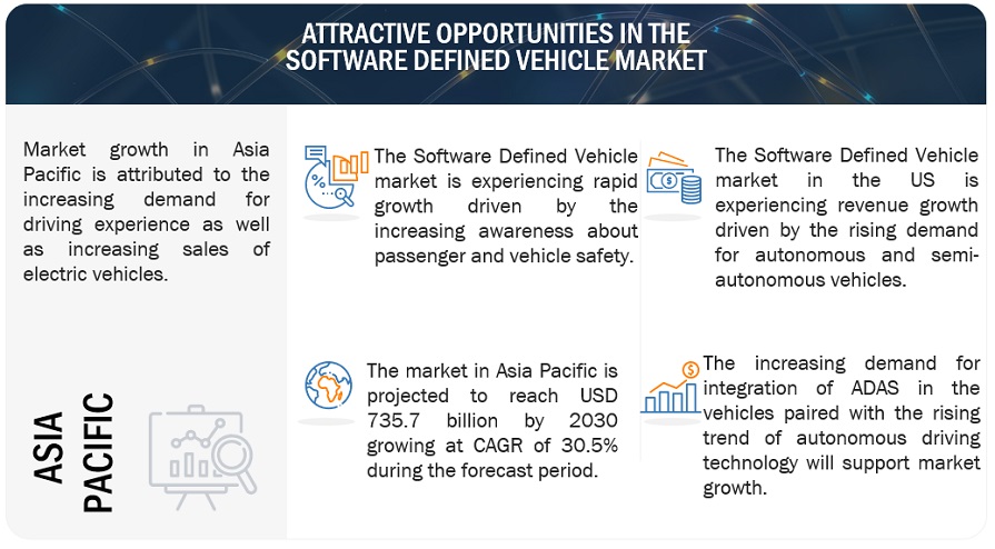 Software Defined Vehicle Market  Opportunities
