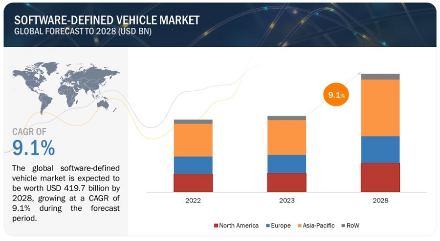 Software-defined Vehicle Market Size, Share, Industry Report, Revenue ...