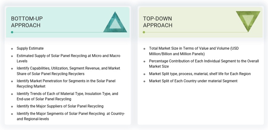 Solar Panel Recycling Market Size, and Share 