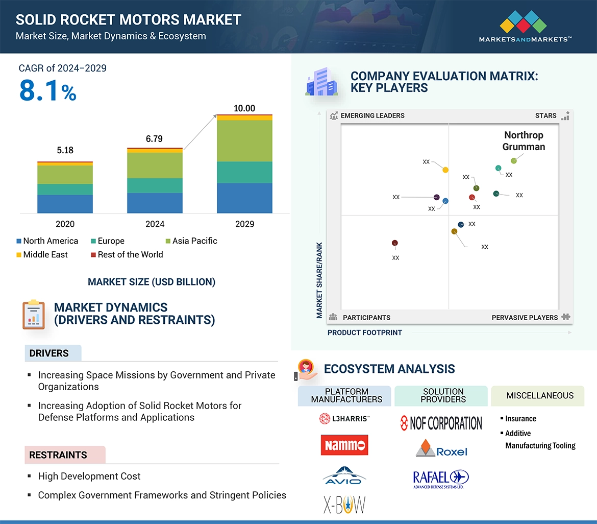 Solid Rocket Motors Market