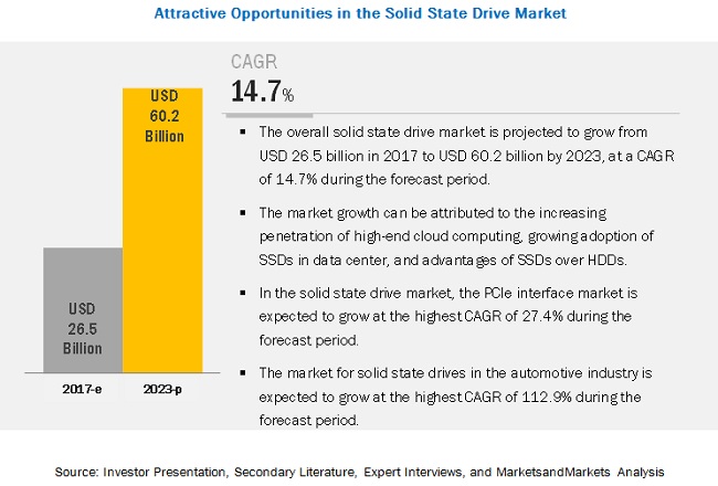 Solid State Drives Market By Form Factor Interface Technology Covid 19 Impact Analysis Marketsandmarkets