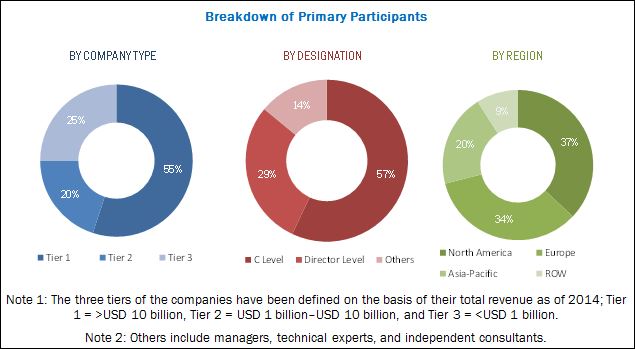 Solid-State and Other Energy-Efficient Lighting Market by Technology ...