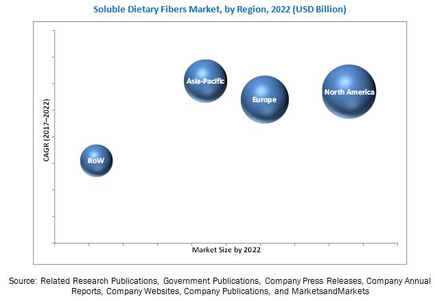Soluble Dietary Fibers Market