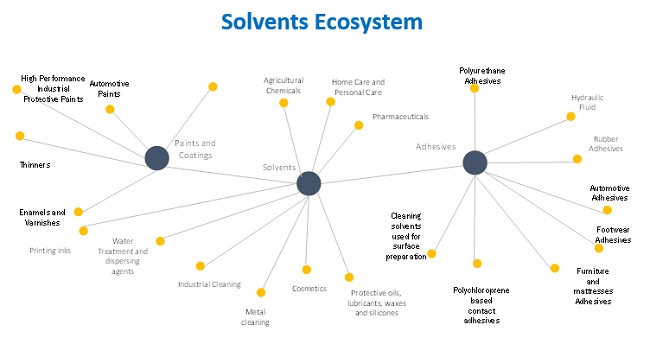 Solvent Market Ecosystem