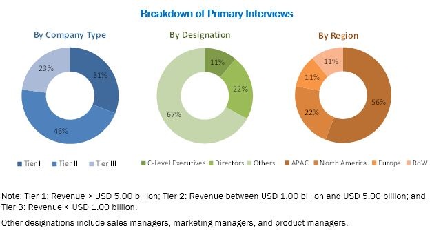 Solvents Market by Type & Source - Global Forecast 2023 ...