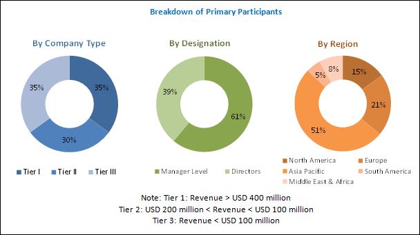 Soundproof Curtains Market by Type & Region - Global Forecast 2022 ...