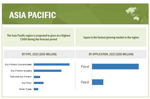 Soy Protein Ingredients Market in APAC Region