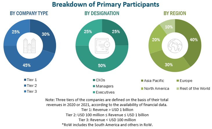 Soy Protein Ingredients Market Primary Respondents