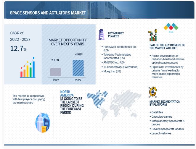 Space Sensors and Actuators Market Outlook: Size, Share, Industry ...